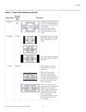 Page 81Operation
Runco X-400d/X-450d Installation/Operation Manual 65 
PREL
IMINARY
Letterbox LET
BOXLetterbox mode scales (zooms 
in on) a 4:3 image linearly (by the 
same amount on all sides) to fill 
a 16:9 display. 
Letterbox is best suited for 
viewing LaserDisc movies or 
“full-screen” DVDs on a 16:9 
screen.
VirtualWide V-WIDE VirtualWide scales a 4:3 image 
NON-linearly (more on the sides 
than in the center) to fit a 16:9 
screen. 
On a 2.35:1 screen, the image is 
centered between black bars on...