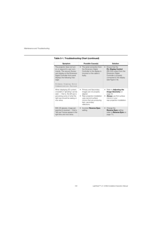 Page 116Maintenance and Troubleshooting
100 LightStyle™ LS-12HBd Installation/Operation Manual
PREL
IMINARY
The projector does not turn 
on or respond to user com-
mands. The vacuum fluores-
cent display on the Dimension 
Digital Controller front panel 
displays the following mes-
sage:
Primary Display Error
Communication Failure The serial connection from 
the Dimension Digital 
Controller to the display is 
incorrect or the cable is 
faulty.  Ensure that the 
Pri. Display Control 
(RS-232) output from the...
