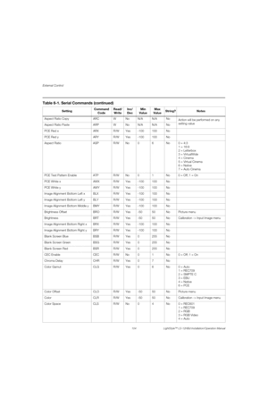 Page 120External Control
104 LightStyle™ LS-12HBd Installation/Operation Manual
PREL
IMINARY
Aspect Ratio Copy ARC W No N/A N/A No
Action will be performed on any 
setting value
Aspect Ratio Paste ARP W No N/A N/A No
PCE Red x ARX R/W Yes -100 100 No
PCE Red y ARY R/W Yes -100 100 No
Aspect Ratio ASP R/W No 0 6 No 0 = 4:3
1 = 16:9
2 = Letterbox
3 = VirtualWide
4 = Cinema
5 = Virtual Cinema
6 = Native
7 = Auto Cinema
PCE Test Pattern Enable ATP R/W No 0 1 No 0 = Off; 1 = On
PCE White x AWX R/W Yes -100 100 No
PCE...