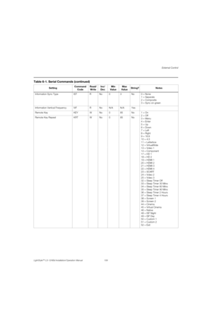 Page 125External Control
LightStyle™ LS-12HBd Installation/Operation Manual 109 
PREL
IMINARY
Information Sync Type IST R No 0 3 No 0 = None
1 = Separate
2 = Composite
3 = Sync-on-green
Information Vertical Frequency IVF R No N/A N/A Yes
Remote Key KEY W No 0 85 No 1 = On
2 = Off
3 = Menu
4 = Enter
5 = Up
6 = Down
7 = Left
8 = Right
9 = 16:9
10 = 4:3
11 = Letterbox
12 = VirtualWide
13 = Video 1
14 = Component
17 = HD 1
18 = HD 2
19 = HDMI 1
20 = HDMI 2
21 = HDMI 3
22 = HDMI 4
23 = SCART
24 = Video 2
25 = Video...