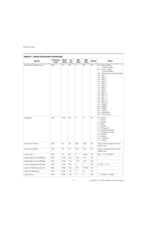 Page 126External Control
110 LightStyle™ LS-12HBd Installation/Operation Manual
PREL
IMINARY
Remote Key Repeat (cont.) KRT W No 0 85 No 64 = Keypad Menu 
(used internally)
65 = Power Toggle 
(used internally)
66 = Enter Key Up (used internally)
67 = SRC 1
68 = SRC 2
69 = SRC 3
70 = SRC 4
71 = SRC 5
72 = SRC 6
73 = SRC 7
74 = SRC 8
75 = SRC 9
76 = SRC 10
77 = SRC 11
78 = SRC 12
79 = SRC 13
80 = SRC 14
81 = HDMI 5
82 = HDMI 6
83 = HDMI 7
84 = HDMI 8
85 = DisplayPort
86 = Auto Cinema
Language LAN R/W No 0 9 No 0 =...