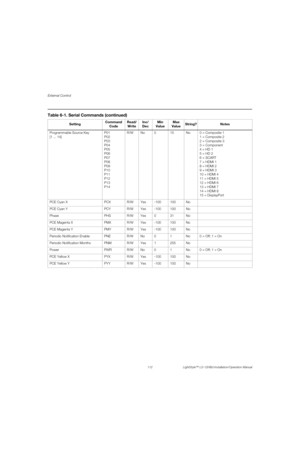 Page 128External Control
112 LightStyle™ LS-12HBd Installation/Operation Manual
PREL
IMINARY
Programmable Source Key 
[1 ... 14]P01
P02
P03
P04
P05
P06
P07
P08
P09
P10
P11
P12
P13
P14R/W No 0 15 No 0 = Composite 1
1 = Composite 2
2 = Composite 3
3 = Component
4 = HD 1
5 = HD 2
6 = SCART
7 = HDMI 1
8 = HDMI 2
9 = HDMI 3
10 = HDMI 4
11 = HDMI 5
12 = HDMI 6
13 = HDMI 7
14 = HDMI 8
15 = DisplayPort
PCE Cyan X PCX R/W Yes -100 100 No
PCE Cyan Y PCY R/W Yes -100 100 No
Phase PHS R/W Yes 0 31 No
PCE Magenta X PMX R/W...