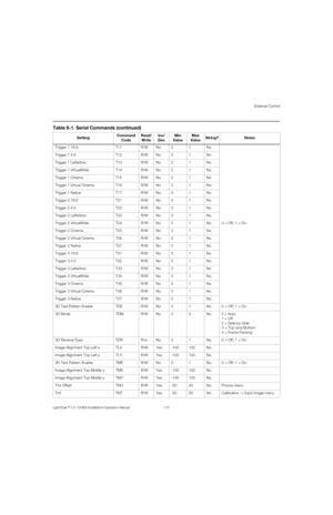Page 131External Control
LightStyle™ LS-12HBd Installation/Operation Manual 115 
PREL
IMINARY
Trigger 1 16:9 T11 R/W No 0 1 No
0 = Off; 1 = On Trigger 1 4:3 T12 R/W No 0 1 No
Trigger 1 Letterbox T13 R/W No 0 1 No
Trigger 1 VirtualWide T14 R/W No 0 1 No
Trigger 1 Cinema T15 R/W No 0 1 No
Trigger 1 Virtual Cinema T16 R/W No 0 1 No
Trigger 1 Native T17 R/W No 0 1 No
Trigger 2 16:9 T21 R/W No 0 1 No
Trigger 2 4:3 T22 R/W No 0 1 No
Trigger 2 Letterbox T23 R/W No 0 1 No
Trigger 2 VirtualWide T24 R/W No 0 1 No
Trigger...