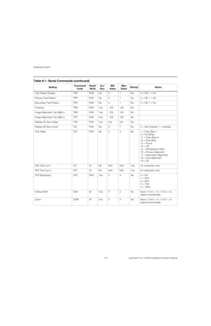 Page 132External Control
116 LightStyle™ LS-12HBd Installation/Operation Manual
PREL
IMINARY
Test Pattern Enable TPE R/W No 0 1 No 0 = Off; 1 = On
Primary Test Pattern TPP R/W No 0 1 No 0 = Off; 1 = On
Secondary Test Pattern TPS R/W No 0 1 No 0 = Off; 1 = On
Tracking TRK R/W Yes -100 100 No
Image Alignment Top Right x TRX R/W Yes -100 100 No
Image Alignment Top Right y TRY R/W Yes -100 100 No
Display 3D Sync Delay TSD R/W Yes Var. Var. No
Display 3D Sync Invert TSI R/W No 0 1 No 0 = Not Inverted; 1 = Inverted...