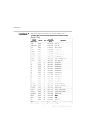 Page 134External Control
118 LightStyle™ LS-12HBd Installation/Operation Manual
PREL
IMINARY
IR Command List
(Standard Mode)Table 6-2 lists the NEC control codes for the Dimension Digital Controller. ➤
Table 6-2. NEC Control Codes for the Dimension Digital Controller 
(Standard Mode)
Remote 
Control 
Button NameAddressDataNEC Data 
From Remote 
(Note)Description
ON 8209 1 0x201101FE Power on
OFF (standby) 8209 2 0x201102FD Power off
16:9 8209 3 0x201103FC 16:9 aspect ratio
4:3 8209 4 0x201104FB 4:3 aspect ratio...