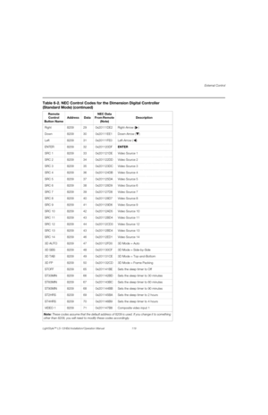 Page 135External Control
LightStyle™ LS-12HBd Installation/Operation Manual 119 
PREL
IMINARY
Right 8209 29 0x20111DE2 Right-Arrow ( ) 
Down 8209 30 0x20111EE1 Down-Arrow ( )
Left 8209 31 0x20111FE0 Left-Arrow ( )
ENTER 8209 32 0x201120DFENTER
SRC 1 8209 33 0x201121DE Video Source 1
SRC 2 8209 34 0x201122DD Video Source 2
SRC 3 8209 35 0x201123DC Video Source 3
SRC 4 8209 36 0x201124DB Video Source 4
SRC 5 8209 37 0x201125DA Video Source 5
SRC 6 8209 38 0x201126D9 Video Source 6
SRC 7 8209 39 0x201127D8 Video...