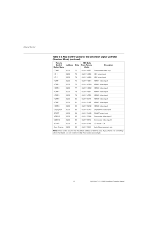 Page 136External Control
120 LightStyle™ LS-12HBd Installation/Operation Manual
PREL
IMINARY
COMP 8209 72 0x201148B7 Component video input
HD 1 8209 73 0x201149B6 HD1 video input
HD 2 8209 74 0x20114AB5 HD2 video input
HDMI 1 8209 75 0x20114BB4 HDMI1 video input
HDMI 2 8209 76 0x20114CB3 HDMI2 video input
HDMI 3 8209 77 0x20114DB2 HDMI3 video input
HDMI 4 8209 78 0x20114EB1 HDMI4 video input
HDMI 5 8209 79 0x20114FB0 HDMI5 video input
HDMI 6 8209 80 0x201150AF HDMI6 video input
HDMI 7 8209 81 0x201151AE HDMI7...