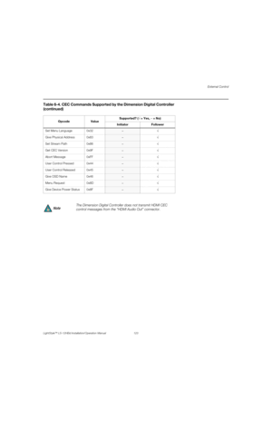 Page 139External Control
LightStyle™ LS-12HBd Installation/Operation Manual 123 
PREL
IMINARY
Set Menu Language 0x32–√
Give Physical Address 0x83
–√
Set Stream Path 0x86
–√
Get CEC Version 0x9F
–√
Abort Message 0xFF
–√
User Control Pressed 0x44
–√
User Control Released 0x45
–√
Give OSD Name 0x46
–√
Menu Request 0x8D
–√
Give Device Power Status 0x8F
–√
The Dimension Digital Controller does not transmit HDMI CEC 
control messages from the “HDMI Audio Out” connector. 
Table 6-4. CEC Commands Supported by the...