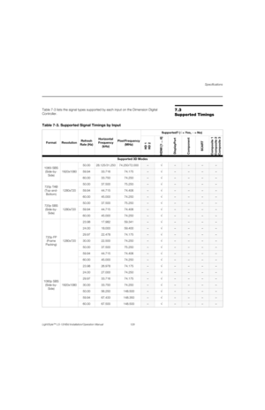 Page 145Specifications
LightStyle™ LS-12HBd Installation/Operation Manual 129 
PREL
IMINARY
7.3 
Supported TimingsTable 7-3 lists the signal types supported by each input on the Dimension Digital 
Controller. 
Table 7-3. Supported Signal Timings by Input
Format ResolutionRefresh 
Rate (Hz)Horizontal 
Frequency 
(kHz)Pixel Frequency 
(MHz)Supported? (√ = Yes, – = No)
HD 1
HD 2
HDMI [1 ... 8]
DisplayPort
Component
SCART
Composite 1
Composite 2
Composite 3
Supported 3D Modes
1080i SBS 
(Side-by-
Side)1920x108050.00...
