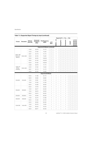 Page 146Specifications
130 LightStyle™ LS-12HBd Installation/Operation Manual
PRELI
MINARY
Supported 3D Modes (continued)
1080p TAB 
(Top-and-
Bottom)1920x108023.98 26.978 74.175
–√––––
24.00 27.000 74.250
–√––––
29.97 33.716 74.175
–√––––
30.00 33.750 74.250
–√––––
50.00 56.250 148.500
–√––––
59.94 67.433 148.350
–√––––
60.00 67.500 148.500
–√––––
1080p FP 
(Frame 
Packing)1920x108023.98 26.978 74.175
–√––––
24.00 27.000 74.250
–√––––
29.97 33.716 74.175
–√––––
30.00 33.750 74.250
–√––––
Supported 2D Modes...