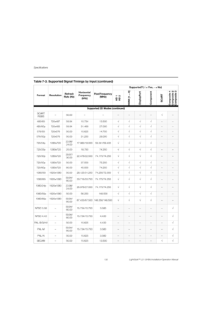 Page 148Specifications
132 LightStyle™ LS-12HBd Installation/Operation Manual
PRELI
MINARY
Supported 2D Modes (continued)
SCART 
RGBS– 50.00 – –
––––√–
480/60i 720x487 59.94 15.734 13.500√√√√
––
480/60p 720x483 59.94 31.469 27.000√√√√
––
576/50i 720x576 50.00 15.625 14.750√√√√
––
576/50p 720x576 50.00 31.250 29.000√√√√
––
720/24p 1280x72023.98/
24.0017.982/18.000 59.341/59.400√√√√
––
720/25p 1280x720 25.00 18.750 74.250√√√√
––
720/30p 1280x72029.97/
30.0022.478/22.500 74.175/74.250√√√√
––
720/50p 1280x720 50.00...