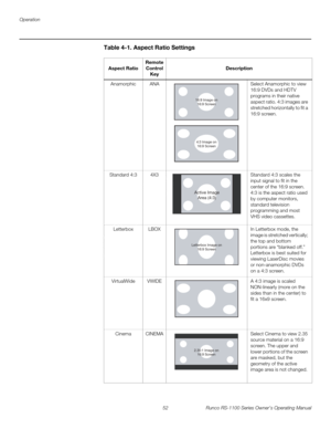 Page 64Operation
52 Runco RS-1100 Series Owner’s Operating Manual
PREL
IMINARY
Table 4-1. Aspect Ratio Settings 
Aspect Ratio
Remote 
Control
Key
Description
AnamorphicANASelect Anamorphic to view 
16:9 DVDs and HDTV 
programs in their native 
aspect ratio. 4:3 images are 
stretched horizontally to fit a 
16:9 screen. 
Standard 4:34X3Standard 4:3 scales the 
input signal to fit in the 
center of the 16:9 screen. 
4:3 is the aspect ratio used 
by computer monitors, 
standard television 
programming and most 
VHS...