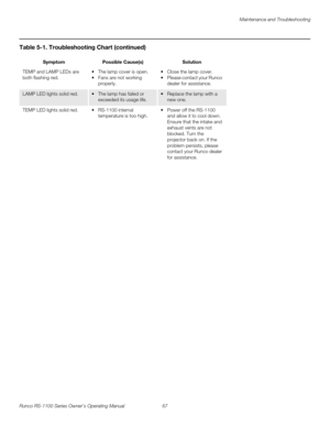 Page 79Maintenance and Troubleshooting
Runco RS-1100 Series Owner’s Operating Manual 67 
PREL
IMINARY
TEMP and LAMP LEDs are 
both flashing red.  The lamp cover is open.
 Fans are not working 
properly.
 Close the lamp cover.
 Please contact your Runco 
dealer for assistance. 
LAMP LED lights solid red. The lamp has failed or 
exceeded its usage life. Replace the lamp with a 
new one. 
TEMP LED lights solid red. RS-1100 internal 
temperature is too high. Power off the RS-1100 
and allow it to cool down....