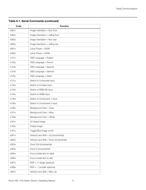 Page 83Serial Communications
Runco RS-1100 Series Owner’s Operating Manual 71 
PREL
IMINARY
x081xImage orientation = floor front
x082xImage orientation = ceiling front
x083xImage orientation = floor rear
x084xImage orientation = ceiling rear
x091xLamp Power = 200W
x092xLamp Power = 250W
x121xOSD Language = English
x122xOSD Language = French
x123xOSD Language = Spanish
x124xOSD Language = German
x125xOSD Language = Italian
x131xSwitch to Composite input
x132xSwitch to S-Video input
x133xSwitch to RGB-HD input...