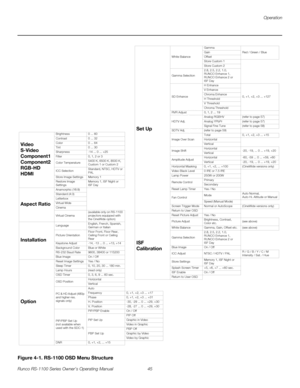 Page 57Operation
Runco RS-1100 Series Owner’s Operating Manual 45 
PREL
IMINARY
Figure 4-1. RS-1100 OSD Menu Structure
Video
S-Video
Component1
Component2
RGB-HD
HDMI
Brightness 0 ... 60 
Contrast 0 ... 32
Color 0 ... 64
Tint 0 ... 30
Sharpness -14 ... 0 ... +25
Filter 0, 1, 2 or 3
Color Temperature5400 K, 6500 K, 8500 K, 
Custom 1 or Custom 2
ICC SelectionStandard, NTSC, HDTV or 
PAL
Store Image Settings Memory 1
Restore Image 
SettingsMemory 1, ISF Night or 
ISF Day
Aspect Ratio
Anamorphic (16:9)
Standard...