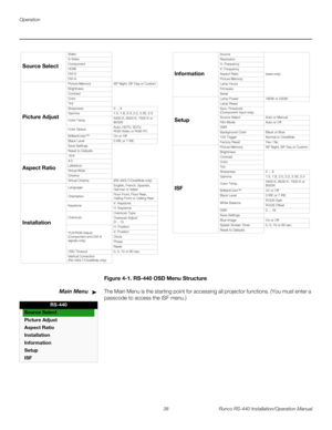 Page 52Operation
38 Runco RS-440 Installation/Operation Manual
PREL
IMINARYFigure 4-1. RS-440 OSD Menu Structure
Main MenuThe Main Menu is the starting point for accessing all projector functions. (You must enter a 
passcode to access the ISF menu.)
Source Select
Video
S-Video
Component
HDMI
DVI-D
DVI-A
Picture Adjust
Picture Memory ISF Night, ISF Day or Custom
Brightness
Contrast
Color
Tint
Sharpness 0 ... 6
Gamma 1.5, 1.8, 2.0, 2.2, 2.35, 2.5
Color Temp.5400 K, 6500 K, 7500 K or 
8500K
Color SpaceAuto, HDTV,...