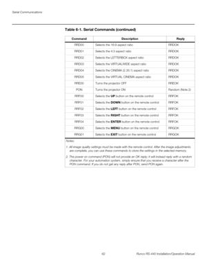 Page 76Serial Communications
62 Runco RS-440 Installation/Operation Manual
RRD00Selects the 16:9 aspect ratioRRDOK
RRD01Selects the 4:3 aspect ratioRRDOK
RRD02Selects the LETTERBOX aspect ratioRRDOK
RRD03Selects the VIRTUALWIDE aspect ratioRRDOK
RRD04Selects the CINEMA (2.35:1) aspect ratioRRDOK
RRD05Selects the VIRTUAL CINEMA aspect ratioRRDOK
RRE00Turns the projector OFFRREOK
PONTurns the projector ONRandom (Note 2)
RRF00Selects the UP button on the remote controlRRFOK
RRF01Selects the DOWN button on the...