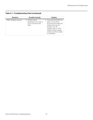 Page 81Maintenance and Troubleshooting
Runco RS-900 Owner’s Operating Manual 67 
PREL
IMINARY
TEMP LED lights solid red. RS-900 internal 
temperature is too high or 
one or more fans have 
failed. Power off the RS-900 and 
allow it to cool down. 
Ensure that the intake and 
exhaust vents are not 
blocked. Turn the 
projector back on. If the 
problem persists, please 
contact your Runco dealer 
for assistance. 
Table 5-1. Troubleshooting Chart (continued)
Symptom Possible Cause(s)Solution 