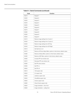 Page 84Serial Communications
70 Runco RS-900 Owner’s Operating Manual
PREL
IMINARY
X021XKeypad 1
X022XKeypad 2
X023XKeypad 3
X024XKeypad 4
X025XKeypad 5
X026XKeypad 6
X027XKeypad 7
X028XKeypad 8
X029XKeypad 9
X030XKeypad 0
X041XRestore image settings from Custom 1
X042XRestore image settings from Custom 2
X043XRestore image settings from ISF Day
X044XRestore image settings from ISF Night
X051XSet Gamma to 2.2
X047XRestore all Picture Adjust Menu options to their factory-default values
X048XRestore all Setup...