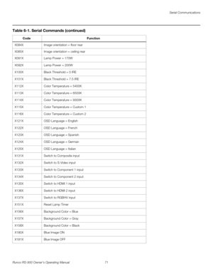 Page 85Serial Communications
Runco RS-900 Owner’s Operating Manual 71 
PREL
IMINARY
X084XImage orientation = floor rear
X085XImage orientation = ceiling rear
X091XLamp Power = 170W
X092XLamp Power = 200W
X100XBlack Threshold = 0 IRE
X101XBlack Threshold = 7.5 IRE
X112XColor Temperature = 5400K
X113XColor Temperature = 6500K
X114XColor Temperature = 9300K
X115XColor Temperature = Custom 1
X116XColor Temperature = Custom 2
X121XOSD Language = English
X122XOSD Language = French
X123XOSD Language = Spanish
X124XOSD...