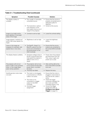 Page 109Maintenance and Troubleshooting
Runco SC-1 Owner’s Operating Manual 97 
PREL
IMINARY
The display is jittery or 
unstable. Poor-quality or improperly 
connected source. 
 
 
 The horizontal or vertical 
scan frequency of the 
input signal may be out of 
range for the projector. 
 Ensure that the source is 
properly connected and of 
adequate quality for 
detection. 
 Correct at the source. 
Image is too bright and/or 
lacks definition in the bright 
areas of the image.  Contrast is set too high.  Lower...