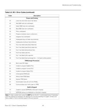 Page 111Maintenance and Troubleshooting
Runco SC-1 Owner’s Operating Manual 99 
PREL
IMINARY
Power and Cooling
40Lamp has shut down due to fan failure. 
46Red DMD heat sink overheated.
47Green DMD heat sink overheated.
48Blue DMD heat sink overheated.
49Prism overheated.
4CProjector shutdown due to critical error.
4DIntegrator has overheated. 
4EInadequate lamp air intake rate (interlock)
4FInadequate air exhaust rate (interlock)
53Fan 3 has failed (side [rear] intake fan). 
54Fan 4 has failed (side [front]...