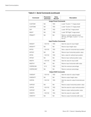 Page 116Serial Communications
104 Runco SC-1 Owner’s Operating Manual
PRELI
MINARY
Image Preset Commands
CUSTOM1NAYESLoads “Custom 1” image preset
CUSTOM2NAYESLoads “Custom 2” image preset
DAYNAYESLoads “ISF Day” image preset
NIGHTNAYESLoads “ISF Night” image preset
PRESET?NANAReturns currently-selected preset 
(ISF Day, ISF Night, Custom 1 or Cus-
tom 2)
Input Position Commands
IHEIGHT-100/100YESSets the value for input height
IHEIGHT?NANAReturns input height value
IHPOS-100/100YESSets a value for horizontal...