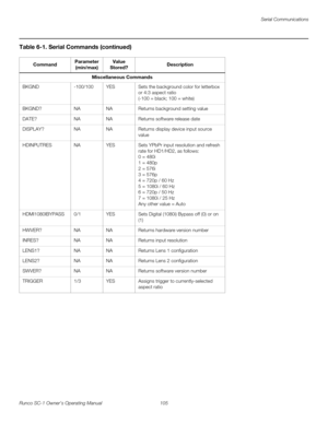 Page 117Serial Communications
Runco SC-1 Owner’s Operating Manual 105 
PREL
IMINARY
Miscellaneous Commands
BKGND-100/100YESSets the background color for letterbox 
or 4:3 aspect ratio 
(-100 = black; 100 = white)
BKGND?NANAReturns background setting value
DATE?NANAReturns software release date
DISPLAY?NANAReturns display device input source 
value
HDINPUTRESNAYESSets YPbPr input resolution and refresh 
rate for HD1/HD2, as follows:
0 = 480i
1 = 480p
2 = 576i
3 = 576p
4 = 720p / 60 Hz
5 = 1080i / 60 Hz
6 = 720p /...