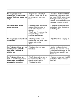 Page 28The image appears too
washed out, or the darkest
areas of the image appear too
bright.
The colors of the image
appear abnormal
The image appears keystoned
(trapezoidal).
The Projector will not turn on,
and the power LED on the
front of the Controller is
blinking red.
The Projector will not turn
back on after it was powered-
down, or the image disap-
pears during operation.· Brightness is set too high.
· The DVD player may be set
for too high of a brightness
level.
· The Red, Green and/or Blue
outputs of...