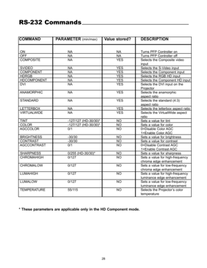 Page 3028
COMMAND PARAMETER(min/max)Value stored? DESCRIPTION
ON NA NA Turns PFP Controller on
OFF NA NA Turns PFP Controller off
COMPOSITE NA YES Selects the Composite video 
input 
SVIDEO NA YES Selects the S-Video input
COMPONENT NA YES Selects the Component input
HDRGB NA YES Selects the RGB HD input
HDCOMPONENT NA YES Selects the Component HD input
DVI NA YES Selects the DVI input on the 
Projector
ANAMORPHIC NA YES Selects the anamorphic
aspect ratio
STANDARD NA YES Selects the standard (4:3)
aspect...