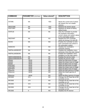 Page 3129
COMMAND PARAMETER(min/max)Value stored? DESCRIPTION
!STORE NA YES Stores the current set of values 
(all values) into non-volatile 
memory 
!RESTORE NA YES Restores the stored values
!FACTORY NA YES Restores all values to factory 
default levels
!STATUS NA NA Asks the Controller to provide 
the hardware information,
current values and system status
to the automation system 
!RESTART NA NO Restarts the PFP Controller
(same as turning it on and off)
!ECHO NA NO Enables the Controller to echo 
back...