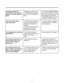 Page 28The image appears too
washed out, or the darkest
areas of the image appear too
bright.
The colors of the image
appear abnormal
The image appears keystoned
(trapezoidal).
The Projector will not turn on,
and the power LED on the
front of the Controller is
blinking red.
The Projector will not turn
back on after it was powered-
down, or the image disap-
pears during operation.· Brightness is set too high.
· The DVD player may be set
for too high of a brightness
level.
· The Red, Green and/or Blue
outputs of...