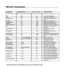 Page 3028
COMMAND PARAMETER(min/max)Value stored? DESCRIPTION
ON NA NA Turns PFP Controller on
OFF NA NA Turns PFP Controller off
COMPOSITE NA YES Selects the Composite video 
input 
SVIDEO NA YES Selects the S-Video input
COMPONENT NA YES Selects the Component input
HDRGB NA YES Selects the RGB HD input
HDCOMPONENT NA YES Selects the Component HD input
DVI NA YES Selects the DVI input on the 
Projector
ANAMORPHIC NA YES Selects the anamorphic
aspect ratio
STANDARD NA YES Selects the standard (4:3)
aspect...