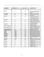 Page 3129
COMMAND PARAMETER(min/max)Value stored? DESCRIPTION
!STORE NA YES Stores the current set of values 
(all values) into non-volatile 
memory 
!RESTORE NA YES Restores the stored values
!FACTORY NA YES Restores all values to factory 
default levels
!STATUS NA NA Asks the Controller to provide 
the hardware information,
current values and system status
to the automation system 
!RESTART NA NO Restarts the PFP Controller
(same as turning it on and off)
!ECHO NA NO Enables the Controller to echo 
back...