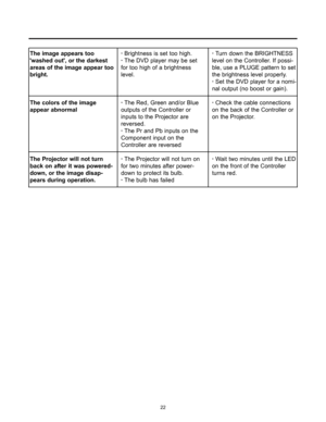 Page 23The image appears too
washed out, or the darkest
areas of the image appear too
bright.
The colors of the image
appear abnormal
The Projector will not turn
back on after it was powered-
down, or the image disap-
pears during operation.· Brightness is set too high.
· The DVD player may be set
for too high of a brightness
level.
· The Red, Green and/or Blue
outputs of the Controller or
inputs to the Projector are
reversed.
· The Pr and Pb inputs on the
Component input on the
Controller are reversed
· The...