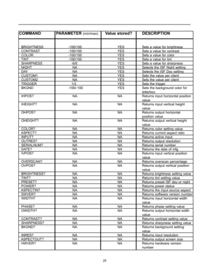 Page 2625
COMMAND PARAMETER(min/max)Value stored? DESCRIPTION
BRIGHTNESS -100/100 YES Sets a value for brightness
CONTRAST -100/100 YES Sets a value for contrast
COLOR -100/100 YES Sets a value for color
TINT -100/100 YES Sets a value for tint
SHARPNESS -6/6 YES Sets a value for sharpness
NIGHT NA YES Selects the ISF Night setting
DAY NA YES Selects the ISF Day setting
CUSTOM1 NA YES Sets the value per client
CUSTOM2 NA YES Sets the value per client
TRIGGER 1/3 YES Sets the trigger
BKGND -100/-100 YES Sets the...