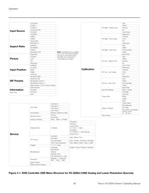 Page 50Operation
38 Runco VX-2000d Owner’s Operating Manual
PREL
IMINARY
Figure 4-1. DHD Controller OSD Menu Structure for VX-2000d (1080i Analog and Lower-Resolution Sources)
Service
Test VideoGrey Bars 1
Grey Bars 2
Color Bars 1
Color Bars 2
Input Names Rename, Restore or Save
Remote ControlPrimary
Secondary
Analog Out Mode RGB--, RGB++ or RGBS
Display Device ConfigureOrientation
Overscan
Lamp Power
(0 = Low; 1 = High)
Fan Mode
(0 = Normal; 1 = High Altitude)
Lamp Hours
HD FormatHD/RGB 1
Auto, RGB or YUV...