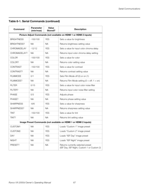 Page 79Serial Communications
Runco VX-2000d Owner’s Operating Manual 67 
PREL
IMINARY
Picture Adjust Commands (not available on HDMI 1 or HDMI 2 inputs)
BRIGHTNESS-100/100YESSets a value for brightness
BRIGHTNESS?NANAReturns brightness setting value
CHROMADELAY-12/12YESSets a value for input color chroma delay
CHROMADELAY?NANAReturns input color chroma delay setting
COLOR-100/100YESSets a value for color
COLOR?NANAReturns color setting value
CONTRAST-100/100YESSets a value for contrast
CONTRAST?NANAReturns...