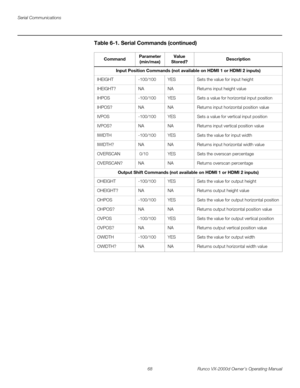 Page 80Serial Communications
68 Runco VX-2000d Owner’s Operating Manual
PREL
IMINARY
Input Position Commands (not available on HDMI 1 or HDMI 2 inputs)
IHEIGHT-100/100YESSets the value for input height
IHEIGHT?NANAReturns input height value
IHPOS-100/100YESSets a value for horizontal input position
IHPOS?NANAReturns input horizontal position value
IVPOS-100/100YESSets a value for vertical input position
IVPOS?NANAReturns input vertical position value
IWIDTH-100/100YESSets the value for input width...