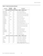 Page 79Serial Communications
Runco VX-2000d Owner’s Operating Manual 67 
PREL
IMINARY
Picture Adjust Commands (not available on HDMI 1 or HDMI 2 inputs)
BRIGHTNESS-100/100YESSets a value for brightness
BRIGHTNESS?NANAReturns brightness setting value
CHROMADELAY-12/12YESSets a value for input color chroma delay
CHROMADELAY?NANAReturns input color chroma delay setting
COLOR-100/100YESSets a value for color
COLOR?NANAReturns color setting value
CONTRAST-100/100YESSets a value for contrast
CONTRAST?NANAReturns...