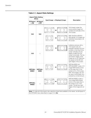 Page 38Operation
24 CinemaWall XP-50/XP-65 Installation/Operation Manual
PREL
IMINARY
Table 4-1. Aspect Ratio Settings 
Aspect Ratio Setting 
(Note)
Input Image -> Displayed ImageDescriptionAll Aspect 
= ONAll Aspect 
= OFF
16:916:9
16:9 linearly scales the 
source active image hori
-
zontally and vertically to fill a 
16:9 screen.
With standard-definition 
(SD) signals, 4:3 images are 
stretched horizontally to fill 
the screen. 
14:9–
Letterbox pictures with a 
14:9 aspect ratio are 
enlarged vertically and...