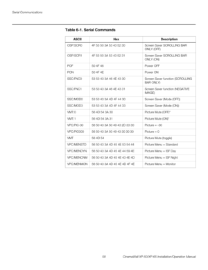 Page 72Serial Communications
58 CinemaWall XP-50/XP-65 Installation/Operation Manual
PRELI
MINARY
OSP:SCR04F 53 50 3A 53 43 52 30 Screen Saver SCROLLING BAR 
ONLY (OFF)
OSP:SCR14F 53 50 3A 53 43 52 31 Screen Saver SCROLLING BAR 
ONLY (ON)
POF50 4F 46 Power OFF
PON50 4F 4E Power ON
SSC:FNC053 53 43 3A 46 4E 43 30 Screen Saver function (SCROLLING 
BAR ONLY)
SSC:FNC153 53 43 3A 46 4E 43 31 Screen Saver function (NEGATIVE 
IMAGE)
SSC:MOD053 53 43 3A 4D 4F 44 30 Screen Saver (Mode (OFF))
SSC:MOD353 53 43 3A 4D 4F 44...