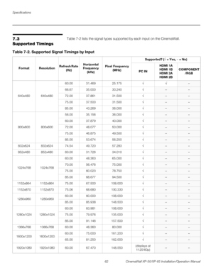 Page 76Specifications
62 CinemaWall XP-50/XP-65 Installation/Operation Manual
PREL
IMINARY
7.3 
Supported Timings
Table 7-2 lists the signal types supported by each input on the CinemaWall.  
Table 7-2. Supported Signal Timings by Input 
FormatResolutionRefresh Rate 
(Hz)Horizontal 
Frequency 
(kHz)Pixel Frequency 
(MHz)
Supported? (√ = Yes, – = No)
PC IN
HDMI 1A
HDMI 1B
HDMI 2A
HDMI 2B
COMPONENT
/RGB
640x480640x480
60.0031.46925.175√√–
66.6735.00030.240√––
72.0037.86131.500√––
75.0037.50031.500√––...