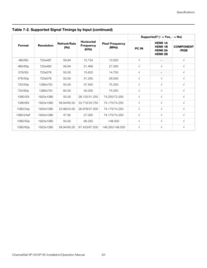 Page 77Specifications
CinemaWall XP-50/XP-65 Installation/Operation Manual 63 
PREL
IMINARY
480/60i720x48759.9415.73413.500√–√
480/60p720x48359.9431.46927.000√√√
576/50i720x57650.0015.62514.750√–√
576/50p720x57650.0031.25029.000√√√
720/50p1280x72050.0037.50075.250√√√
720/60p1280x72060.0045.00074.250√√√
1080/50i1920x108050.0028.125/31.25074.250/72.000√√√
1080/60i1920x108059.94/60.0033.716/33.75074.175/74.250√√√
1080/24p1920x108023.98/24.0026.978/27.00074.175/74.250√√√...