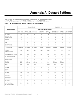 Page 79CinemaWall XP-50/XP-65 Installation/Operation Manual A-1 
PREL
IMINARY
Table A-1 lists the CinemaWall factory-default image settings. All of these settings are in 
the PICTURE menu except for 1:1 PIXEL MODE, which is in the POS./SIZE menu. 
Appendix A. Default Settings
Table A-1. Runco Factory Default Settings for CinemaWall
Menu Setting
Model XP-50Model XP-65
PICTURE MENU Setting
ISF NightSTANDARDISF DAYMONITORISF NightSTANDARDISF DAYMONITOR
PICTURE303030–303030–
BRIGHTNESS-5-2-20-6-4-40...