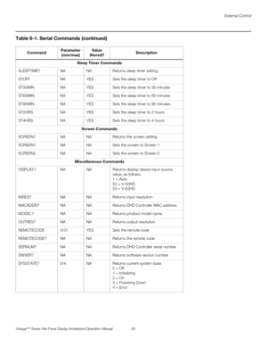 Page 77External Control
Vistage™ Series Flat-Panel Display Installation/Operation Manual 63 
PREL
IMINARY
Sleep Timer Commands
SLEEPTMR? NA NA Returns sleep timer setting
STOFF NA YES Sets the sleep timer to Off
ST30MIN NA YES Sets the sleep timer to 30 minutes
ST60MIN NA YES Sets the sleep timer to 60 minutes
ST90MIN NA YES Sets the sleep timer to 90 minutes
ST2HRS NA YES Sets the sleep timer to 2 hours
ST4HRS NA YES Sets the sleep timer to 4 hours
Screen Commands
SCREEN? NANAReturns the screen setting
SCREEN1...