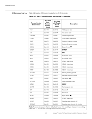 Page 80External Control
66 Vistage™ Series Flat-Panel Display Installation/Operation Manual
PREL
IMINARY
IR Command ListTable 6-2 lists the RC5 control codes for the DHD Controller. ➤
Table 6-2. RC5 Control Codes for the DHD Controller
Remote Control 
Button NameRC5 Data 
from 
Remote 
Control 
(Note)RC5 Data 
with Toggle 
Bit = 1 
(Note)Description
16:9 0x3449 0x3C49 16:9 aspect ratio
4:3 0x344A 0x3C4A 4:3 aspect ratio
CINEMA 0x346C 0x3C6C Cinema aspect ratio
COMP 0x344E 0x3C4E Component video input
CUST 1...