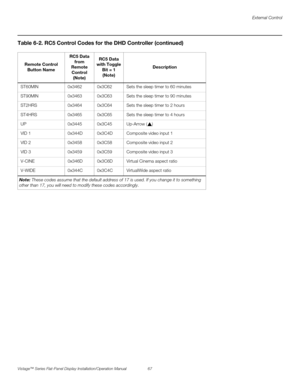 Page 81External Control
Vistage™ Series Flat-Panel Display Installation/Operation Manual 67 
PREL
IMINARY
ST60MIN 0x3462 0x3C62 Sets the sleep timer to 60 minutes
ST90MIN 0x3463 0x3C63 Sets the sleep timer to 90 minutes
ST2HRS 0x3464 0x3C64 Sets the sleep timer to 2 hours
ST4HRS 0x3465 0x3C65 Sets the sleep timer to 4 hours
UP 0x3445 0x3C45 Up-Arrow ( )
VID 1 0x344D 0x3C4D Composite video input 1
VID 2 0x3458 0x3C58 Composite video input 2
VID 3 0x3459 0x3C59 Composite video input 3
V-CINE 0x346D 0x3C6D Virtual...