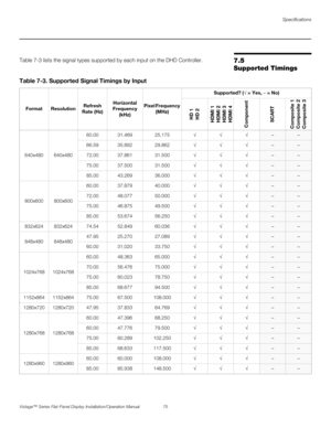 Page 89Specifications
Vistage™ Series Flat-Panel Display Installation/Operation Manual 75 
PREL
IMINARY
7.5 
Supported TimingsTable 7-3 lists the signal types supported by each input on the DHD Controller. 
Table 7-3. Supported Signal Timings by Input
Format ResolutionRefresh 
Rate (Hz)Horizontal 
Frequency 
(kHz)Pixel Frequency 
(MHz)Supported? (√ = Yes, – = No)
HD 1
HD 2
HDMI 1
HDMI 2
HDMI 3
HDMI 4
Component
SCART
Composite 1
Composite 2
Composite 3
640x480 640x48060.00 31.469 25.175√√√
––
66.59 35.892...