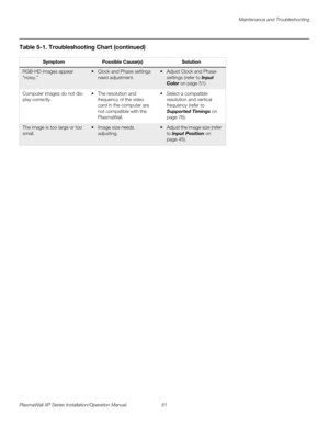 Page 77Maintenance and Troubleshooting
PlasmaWall XP Series Installation/Operation Manual 61 
PREL
IMINARY
RGB-HD images appear 
“noisy.” Clock and Phase settings 
need adjustment.  Adjust Clock and Phase 
settings (refer to 
Input 
Color on page 51).
Computer images do not dis-
play correctly. 
 The resolution and 
frequency of the video 
card in the computer are 
not compatible with the 
PlasmaWall. Select a compatible 
resolution and vertical 
frequency (refer to 
Supported Timings on 
page 76). 
The...